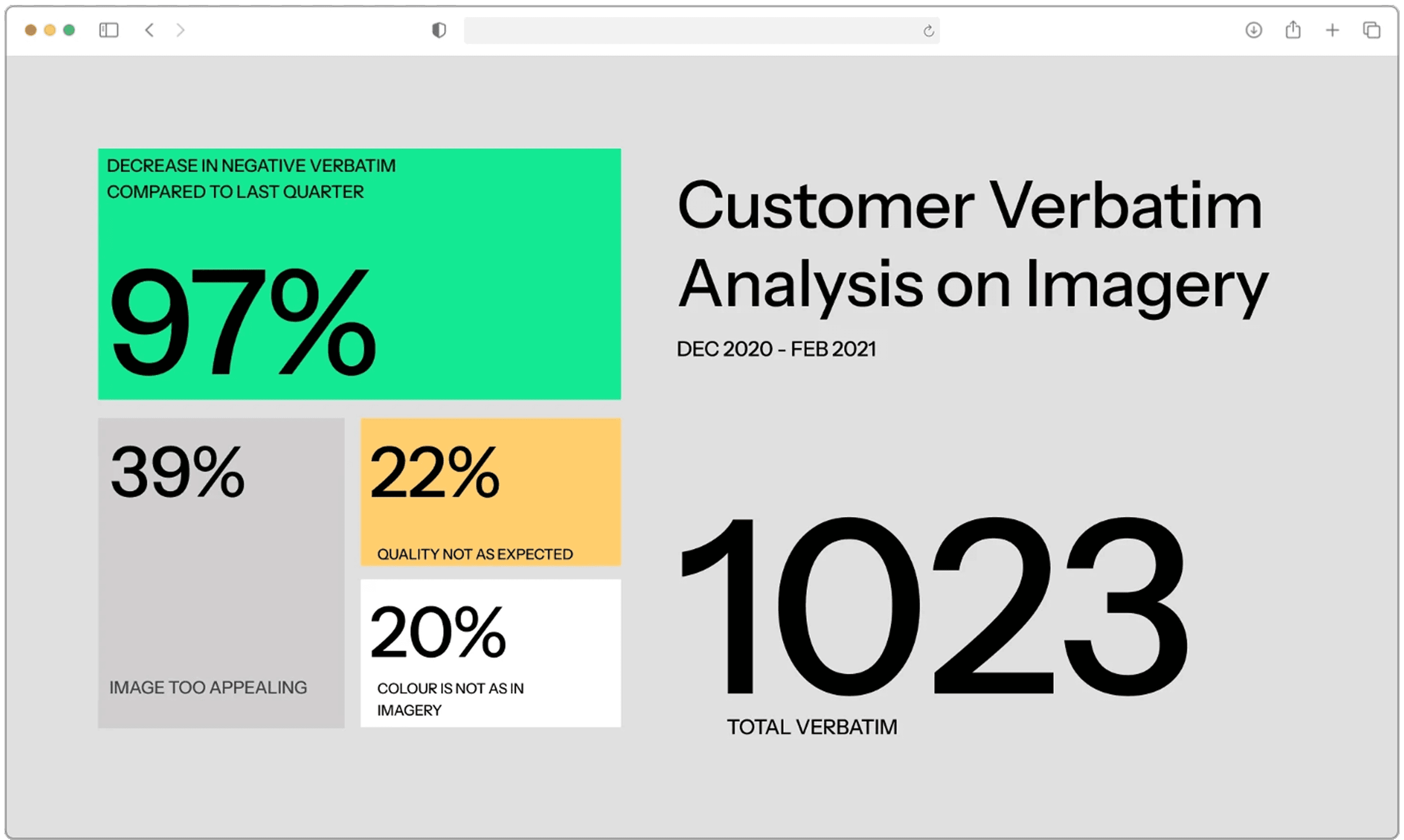 Customer verbatim analysis on imagery showing 97% decrease, 39% image too appealing, 22% quality not as expected, 20% colour issues