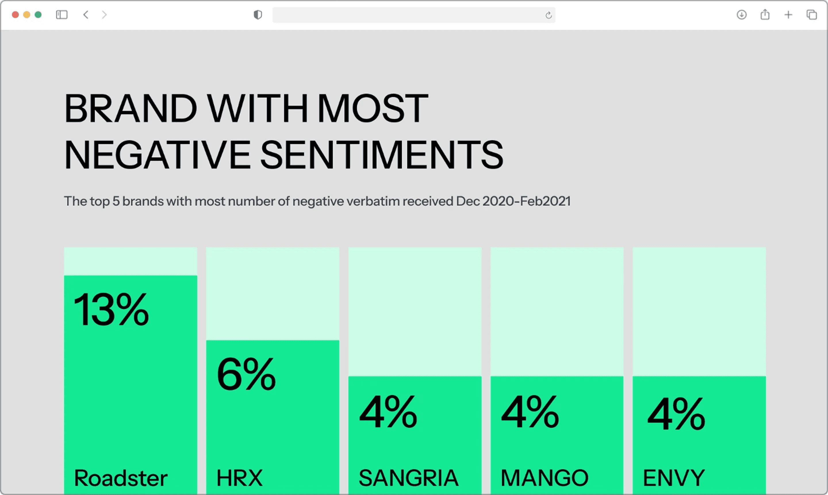 Brand with most negative sentiments bar chart showing Roadster 13%, HRX 6%, Sangria 4%, Mango 4%, Envy 4%