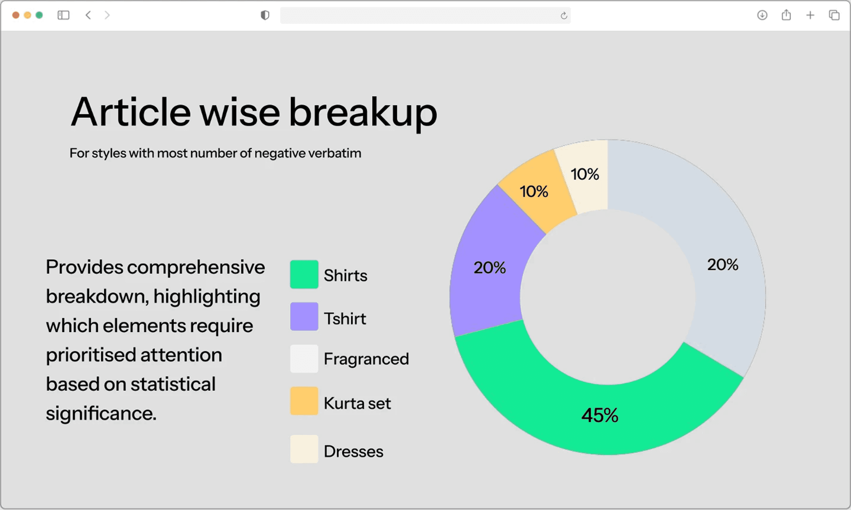 Article wise breakup donut chart showing Shirts 20%, Tshirt 45%, Fragranced 20%, Kurta set 10%, Dresses 10%