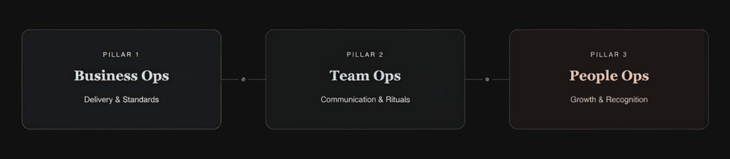 UX operations three-pillar framework overview