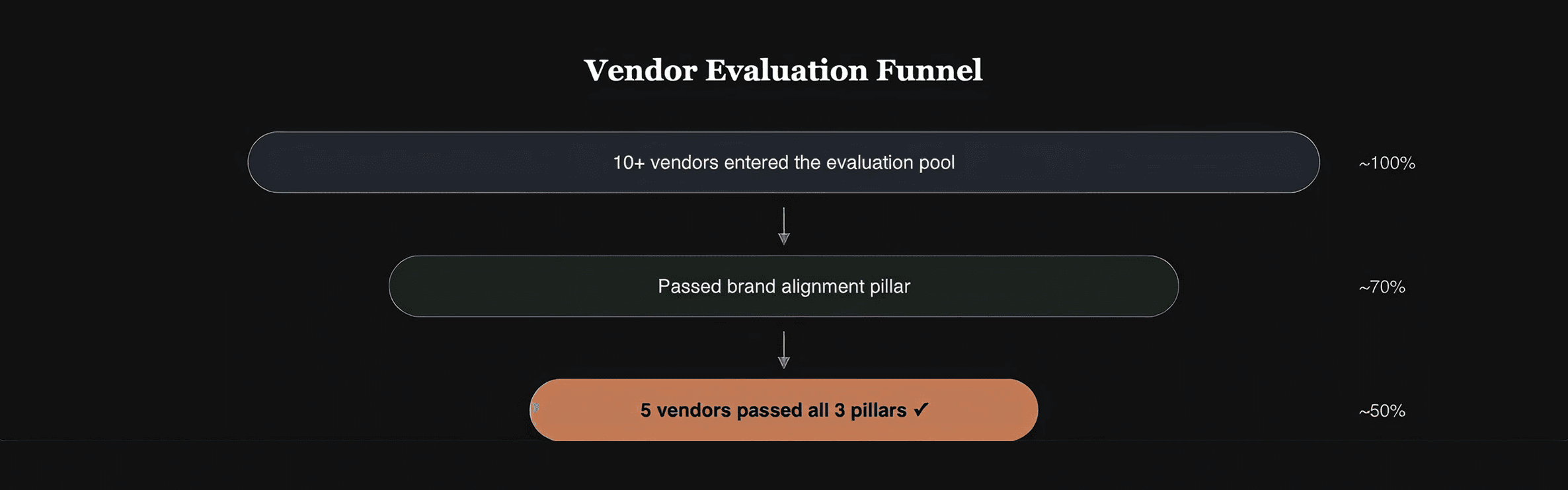 Craft and accessibility evaluation gate for vendors